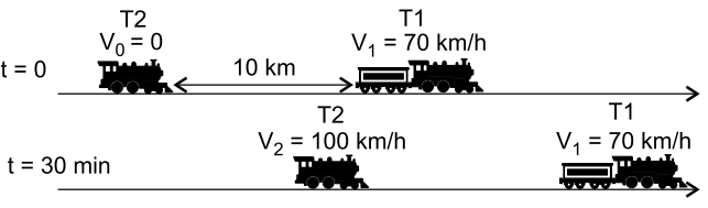 T2 parte 10 km atrás de T1, que se move a 70 km/h; após 30 minutos, T2 alcança 100 km/h.