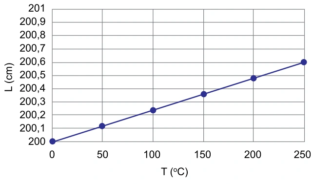 Gráfico do comprimento da barra versus temperatura: 200,0 cm a 0 °C e 200,6 cm a 250 °C.