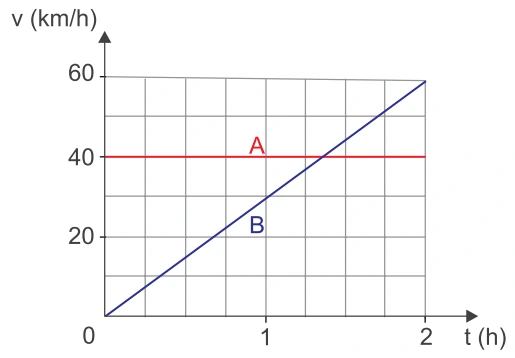 Gráfico velocidade versus tempo: A mantém 40 km/h; B cresce linearmente de zero a 60 km/h em duas horas.