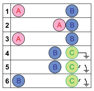 Seis etapas: contato de A e B; separação; aproximação de B a C aterrada; interrupção do aterramento; afastamento de B e C.