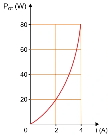 Gráfico potência versus corrente do componente: 20 W a 2 A e 80 W a 4 A.