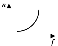 CESUPA 2005.2 — questão 18: gráfico da alternativa A