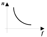 CESUPA 2005.2 — questão 18: gráfico da alternativa B