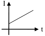 CESUPA 2008.1 — questão 15: gráfico da alternativa B