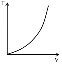 CESUPA 2009.2 — questão 16: gráfico da alternativa A