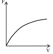 CESUPA 2009.2 — questão 16: gráfico da alternativa D
