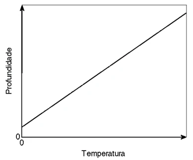 CESUPA 2011.1 — questão 13: gráfico da alternativa A