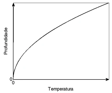 CESUPA 2011.1 — questão 13: gráfico da alternativa B