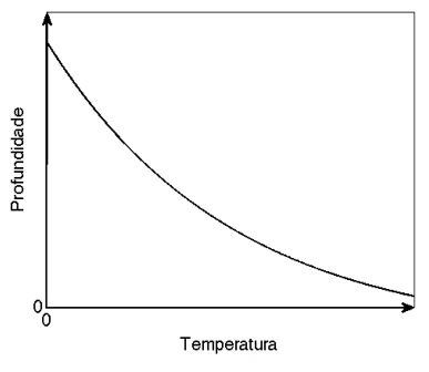 CESUPA 2011.1 — questão 13: gráfico da alternativa C