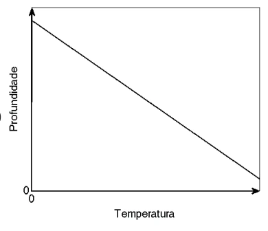 CESUPA 2011.1 — questão 13: gráfico da alternativa D