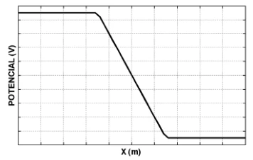 CESUPA 2011.2 — questão 15: gráfico da alternativa A