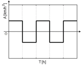 CESUPA 2012.1 — questão 17: gráfico da alternativa A