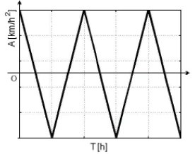 CESUPA 2012.1 — questão 17: gráfico da alternativa B
