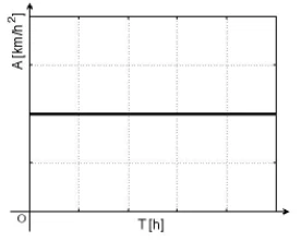 CESUPA 2012.1 — questão 17: gráfico da alternativa D