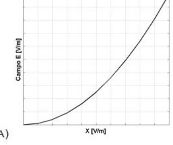 CESUPA 2012.2 — questão 17: gráfico da alternativa A