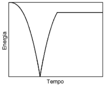 CESUPA 2013.2 — questão 14: gráfico da alternativa B