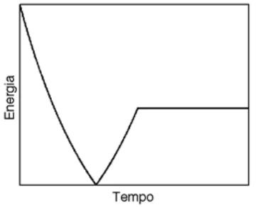 CESUPA 2013.2 — questão 14: gráfico da alternativa C