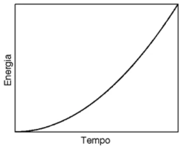 CESUPA 2013.2 — questão 14: gráfico da alternativa D