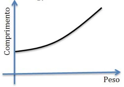 CESUPA 2014.simulado — questão 18: gráfico da alternativa B