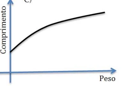 CESUPA 2014.simulado — questão 18: gráfico da alternativa C