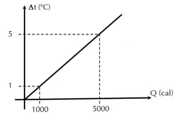 Gráfico: aumento de 1 grau Celsius a cada 1000 calorias.