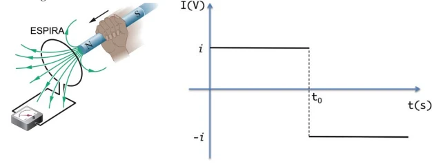 Espira e gráfico de corrente: positiva antes de t0 e negativa depois.