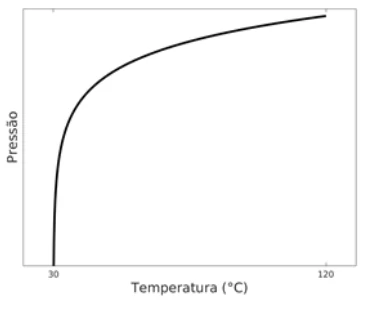 CESUPA 2018.1 — questão 18: gráfico da alternativa A