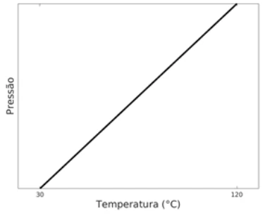 CESUPA 2018.1 — questão 18: gráfico da alternativa B