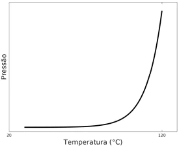 CESUPA 2018.1 — questão 18: gráfico da alternativa C