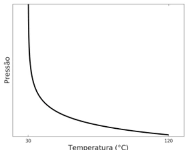 CESUPA 2018.1 — questão 18: gráfico da alternativa D