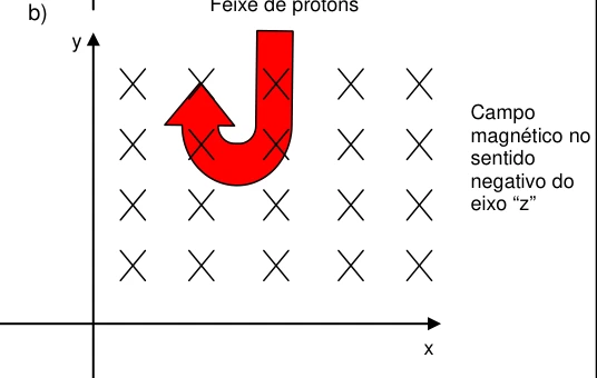 Campo −z e trajetória curva para −x.