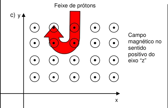 Campo +z e trajetória curva para −x.