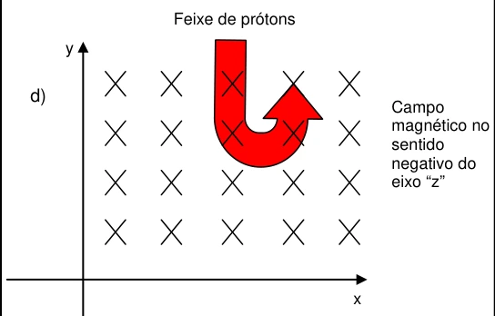 Campo −z e trajetória curva para +x.
