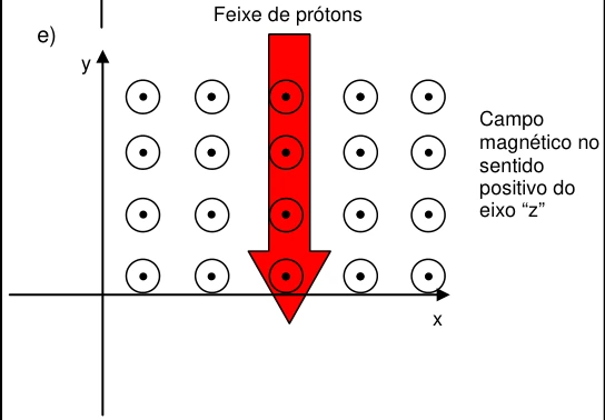 Campo +z e trajetória retilínea.