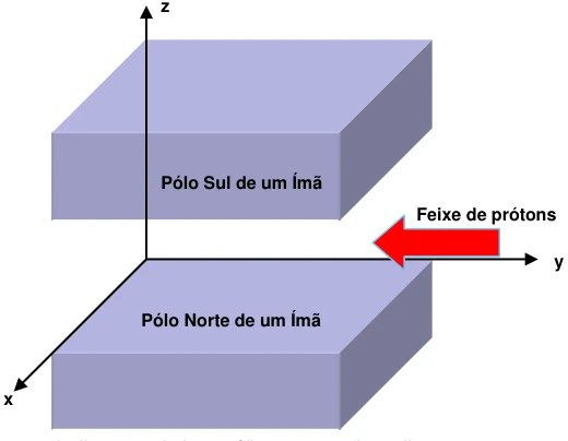Prótons entram na direção −y entre o polo norte inferior e o polo sul superior, com campo no sentido +z.