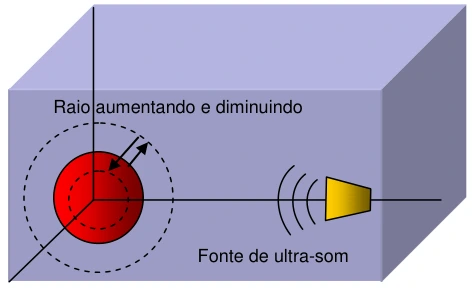 Fonte de ultrassom à direita de uma esfera que aumenta e diminui de raio em um líquido.