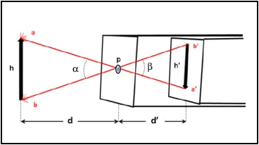 Câmara escura: objeto h à distância d, imagem invertida e ângulos alfa e beta no orifício p.