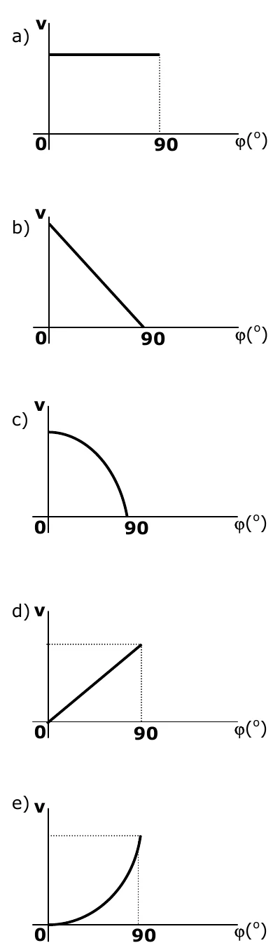 Alternativas gráficas a, b, c, d e e da questão 36