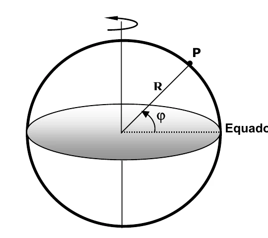 Esquema da Terra com raio R, ponto P, latitude φ e Equador