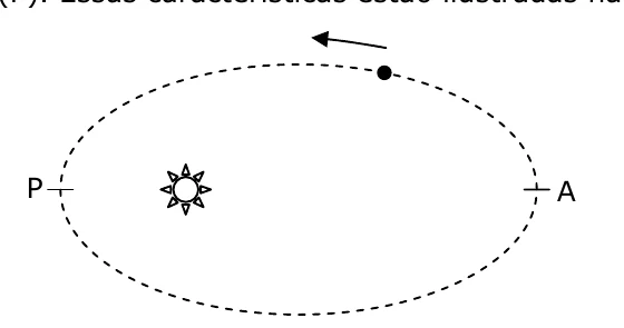 Órbita elíptica com o Sol em um foco, periélio P e afélio A