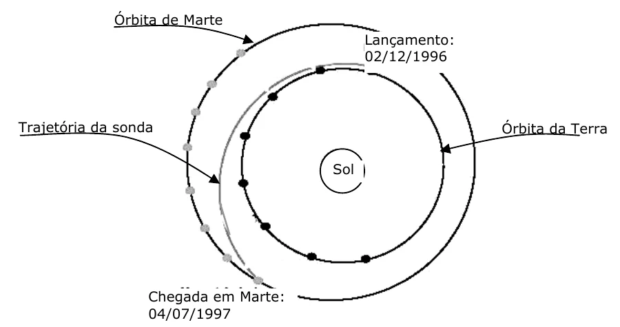 Trajetória da sonda Mars Pathfinder entre as órbitas da Terra e de Marte