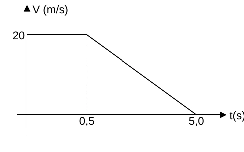 Gráfico da velocidade em função do tempo da questão 1