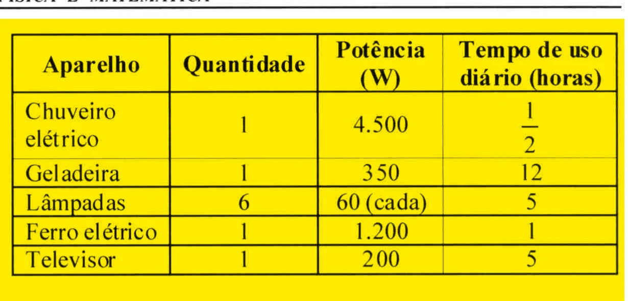 Tabela com aparelhos, quantidades, potências e tempos de uso diário da questão 27