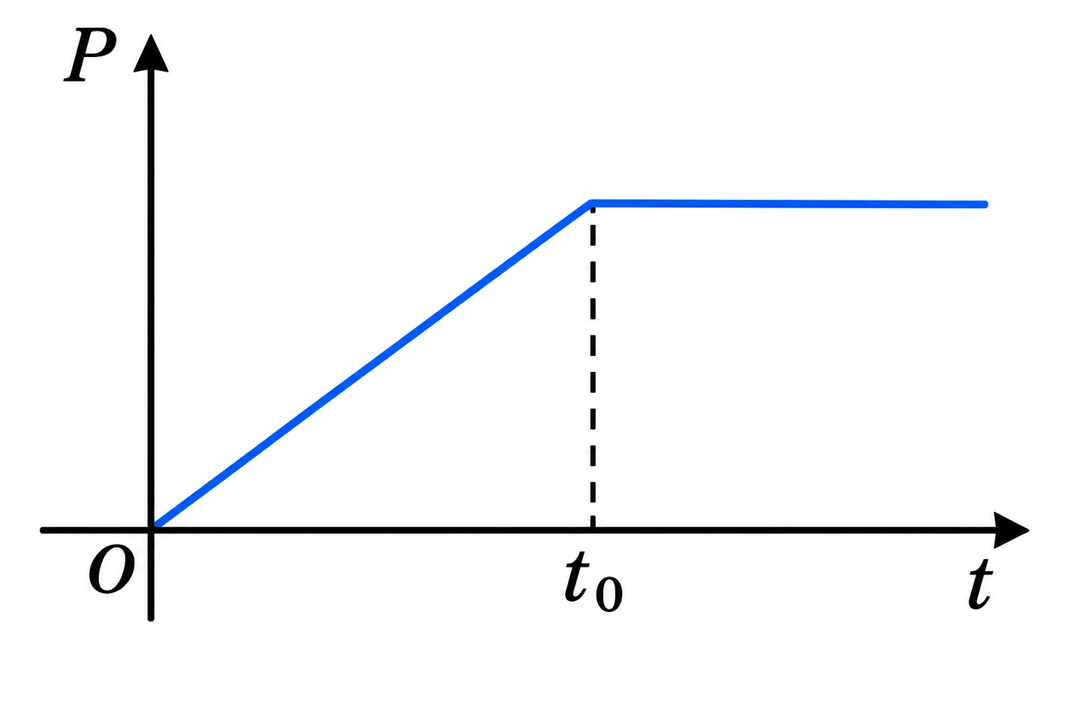 Alternativa a — gráfico do momento linear total em função do tempo
