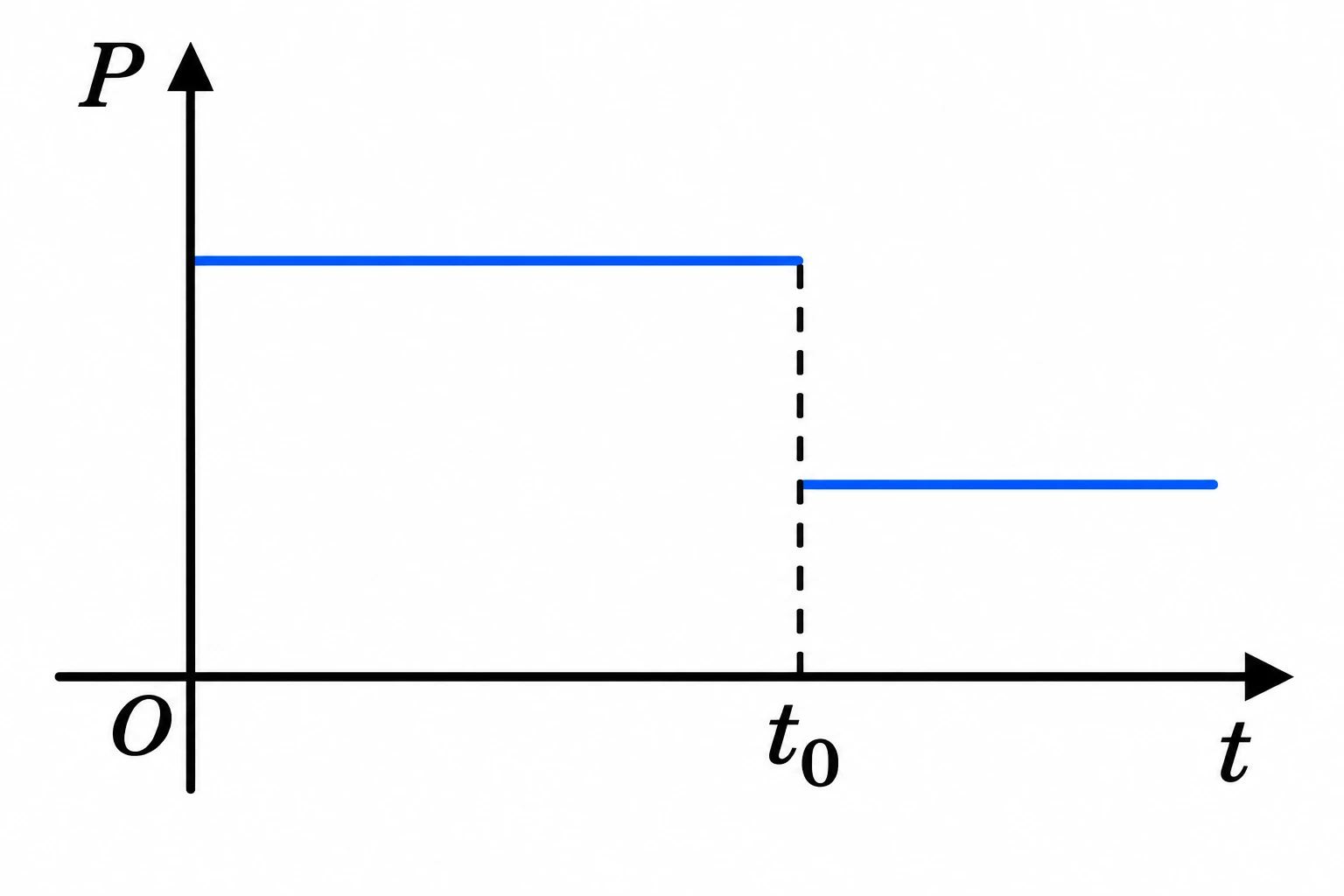 Alternativa b — gráfico do momento linear total em função do tempo