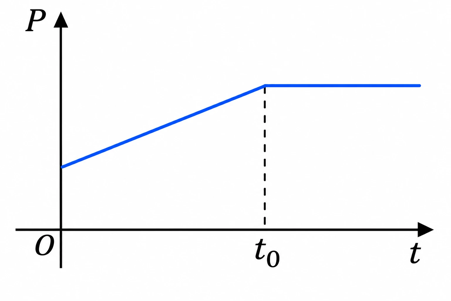 Alternativa c — gráfico do momento linear total em função do tempo