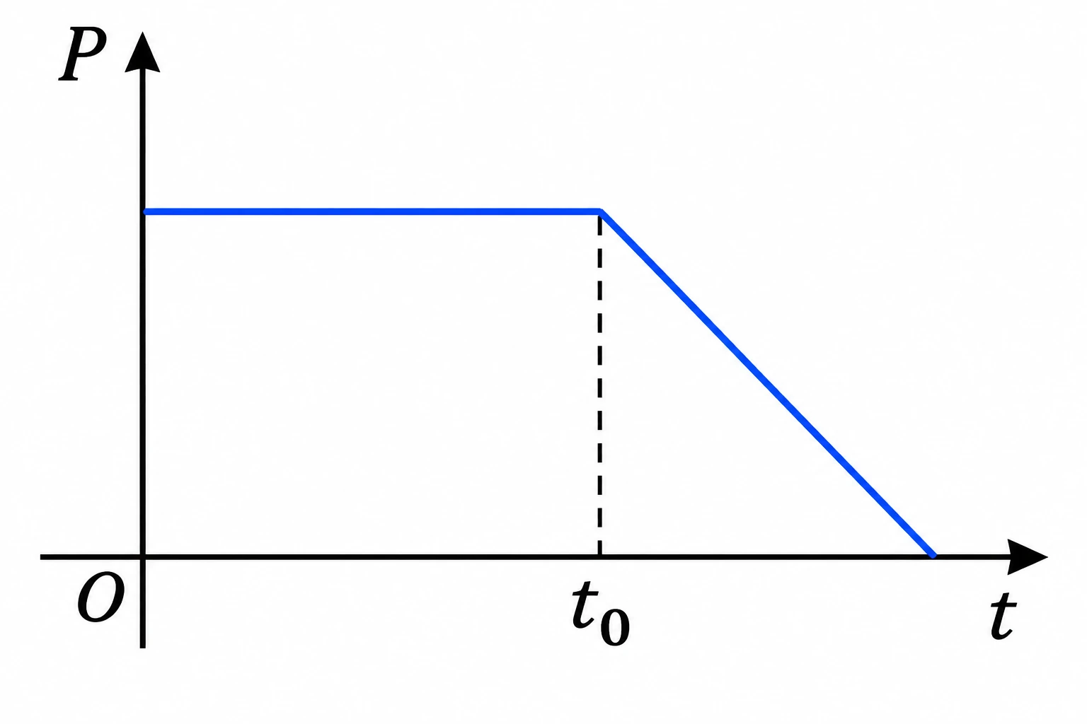 Alternativa d — gráfico do momento linear total em função do tempo
