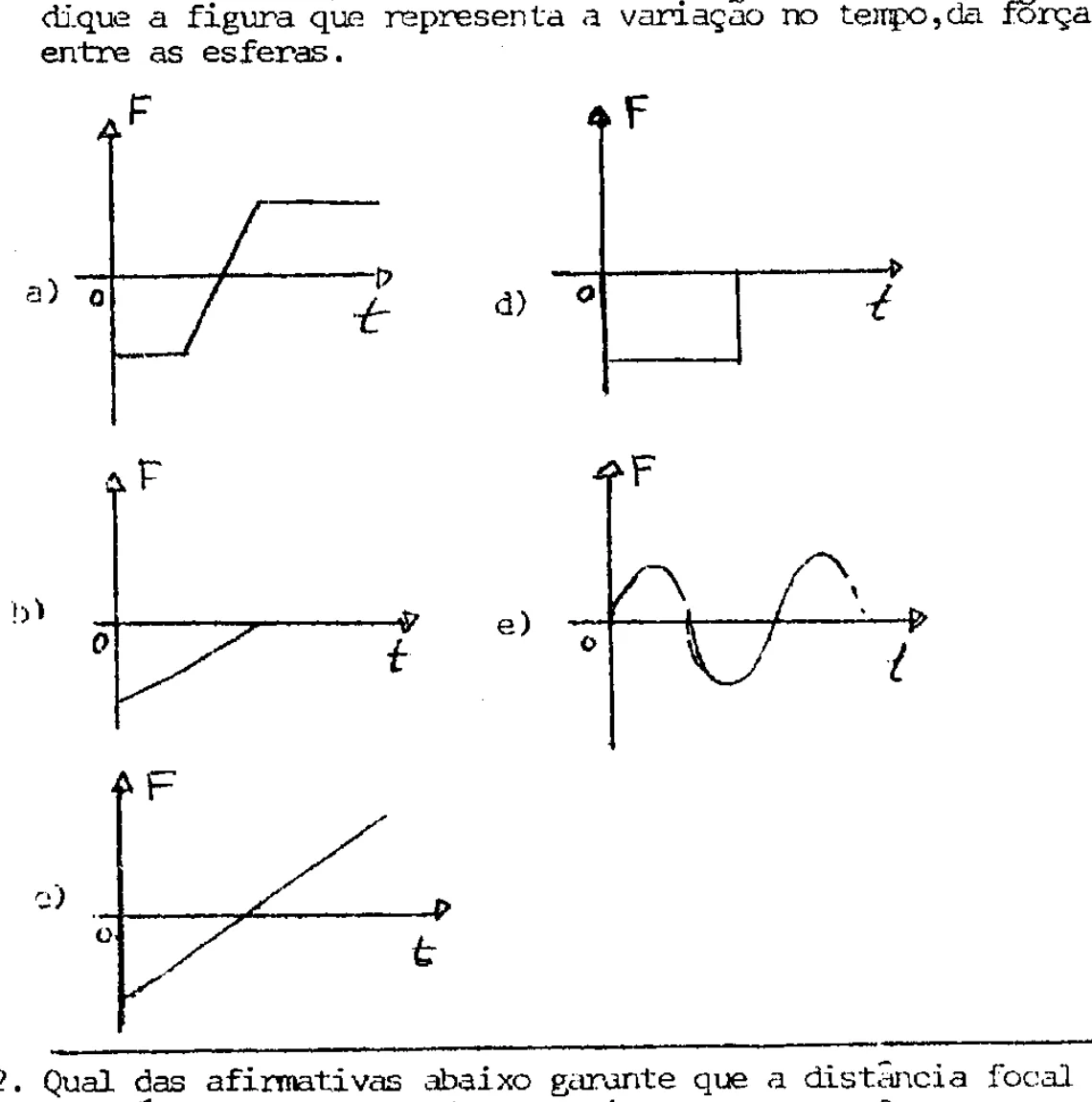 Cinco gráficos possíveis da força elétrica F em função do tempo