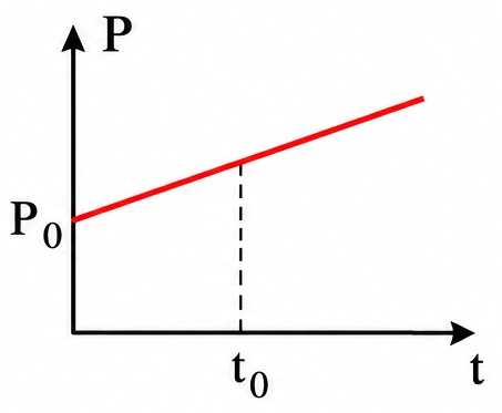 Alternativa A — gráfico da quantidade de movimento total