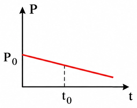 Alternativa B — gráfico da quantidade de movimento total